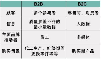 在b2b 和b2c(企业对消费者)环境中观察到的常见特征